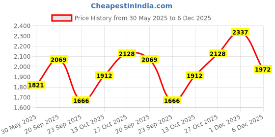amazon.in woodland Men's Leather Sneaker woodland Price History Graph from 30 May 2025 to 6 Dec 2025