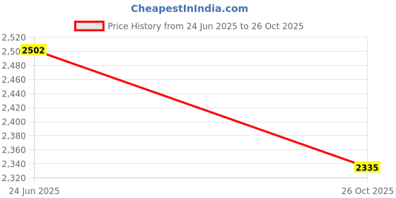 amazon.in woodland Men's Leather Sneaker woodland Price History Graph from 24 Jun 2025 to 26 Oct 2025