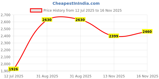 amazon.in woodland Men's Leather Sneaker woodland Price History Graph from 12 Jul 2025 to 16 Nov 2025