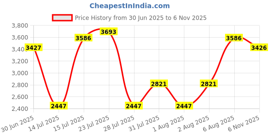 amazon.in woodland Men's Leather Sneaker woodland Price History Graph from 30 Jun 2025 to 6 Nov 2025