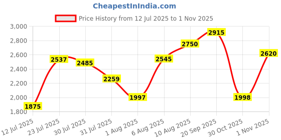 amazon.in woodland Men's Leather Sneaker woodland Price History Graph from 12 Jul 2025 to 30 Oct 2025