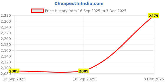 amazon.in woodland Men's Leather Sneaker woodland Price History Graph from 16 Sep 2025 to 3 Dec 2025