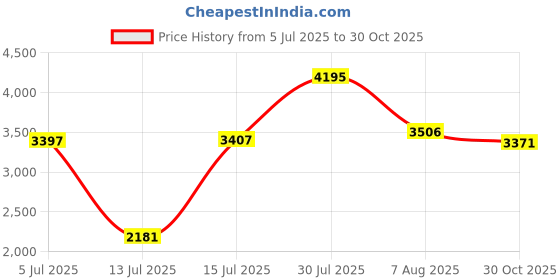 amazon.in woodland Men's Leather Sneaker woodland Price History Graph from 5 Jul 2025 to 30 Oct 2025