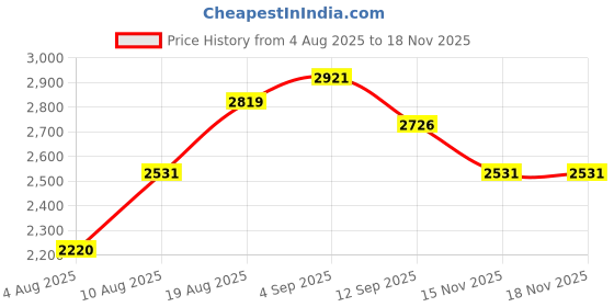 amazon.in woodland Men's Leather Sneaker woodland Price History Graph from 4 Aug 2025 to 17 Nov 2025