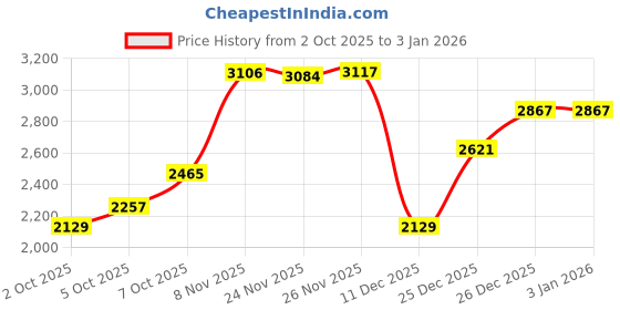 amazon.in woodland Men's Leather Sneaker woodland Price History Graph from 2 Oct 2025 to 31 Dec 2025