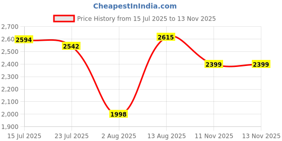amazon.in woodland Men's Leather Sneaker woodland Price History Graph from 15 Jul 2025 to 11 Nov 2025