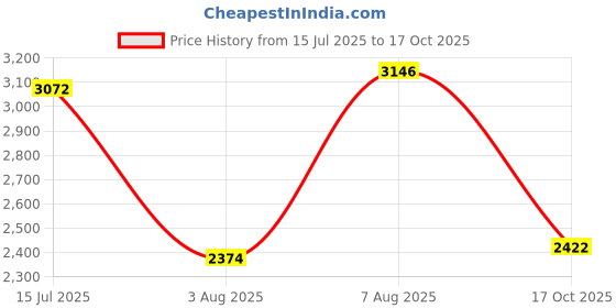 amazon.in woodland Men's Leather Sneaker woodland Price History Graph from 15 Jul 2025 to 17 Oct 2025