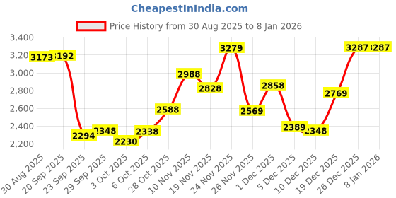 amazon.in woodland Men's Leather Sneaker woodland Price History Graph from 30 Aug 2025 to 4 Jan 2026