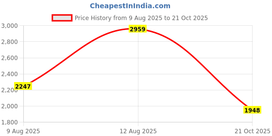 amazon.in woodland Men's Leather Sneaker woodland Price History Graph from 9 Aug 2025 to 21 Oct 2025