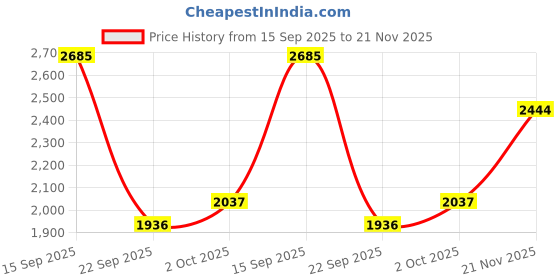 amazon.in woodland Men's Leather Sneaker woodland Price History Graph from 15 Sep 2025 to 21 Nov 2025