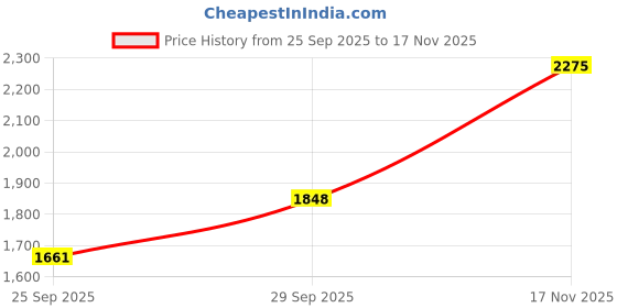 amazon.in woodland Men's Leather Sneaker woodland Price History Graph from 25 Sep 2025 to 17 Nov 2025