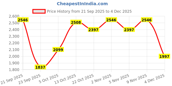 amazon.in woodland Men's Leather Sneaker woodland Price History Graph from 21 Sep 2025 to 4 Dec 2025