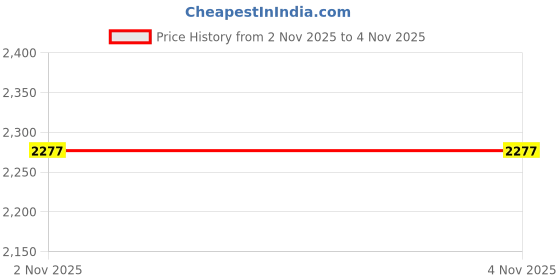 amazon.in woodland Men's Leather Sneaker woodland Price History Graph from 2 Nov 2025 to 4 Nov 2025