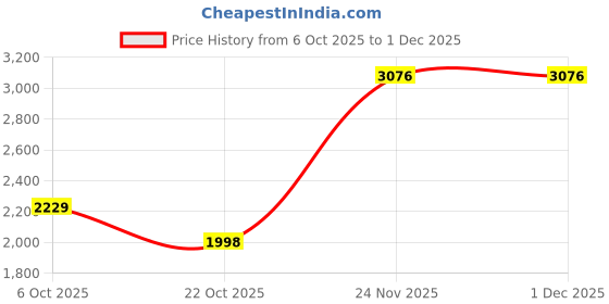 amazon.in woodland Men's Leather Sneaker woodland Price History Graph from 6 Oct 2025 to 1 Dec 2025
