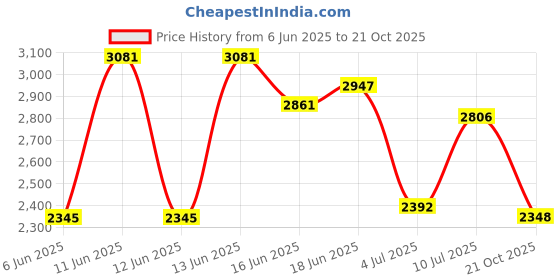 amazon.in woodland Men's Leather Sneaker Shoes woodland Price History Graph from 6 Jun 2025 to 21 Oct 2025