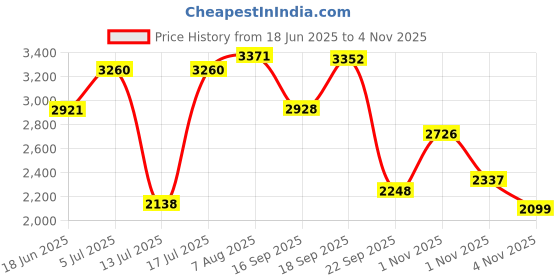 amazon.in woodland Men's Leather Sneaker Shoes woodland Price History Graph from 18 Jun 2025 to 1 Nov 2025