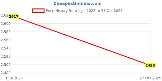 amazon.in woodland Men's Leather Sneaker Shoes woodland Price History Graph from 1 Jul 2025 to 27 Oct 2025