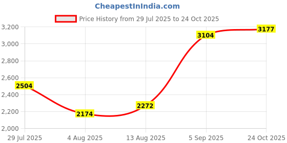 amazon.in woodland Men's Leather Sneaker Shoes woodland Price History Graph from 29 Jul 2025 to 24 Oct 2025