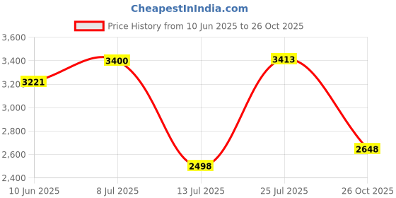 amazon.in woodland Men's Leather Sneakers woodland Price History Graph from 10 Jun 2025 to 26 Oct 2025