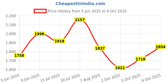 amazon.in woodland Men's Mesh Running Shoe woodland Price History Graph from 5 Jun 2025 to 9 Oct 2025