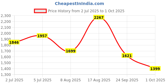 amazon.in Woodland Men's Mesh Running Shoe woodland Price History Graph from 2 Jul 2025 to 1 Oct 2025