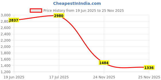 amazon.in Woodland Men's Mesh Running Shoe woodland Price History Graph from 19 Jun 2025 to 24 Nov 2025