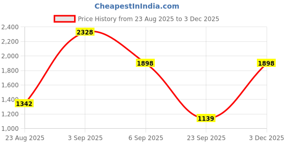 amazon.in woodland Men's Mesh Running Shoe woodland Price History Graph from 23 Aug 2025 to 3 Dec 2025