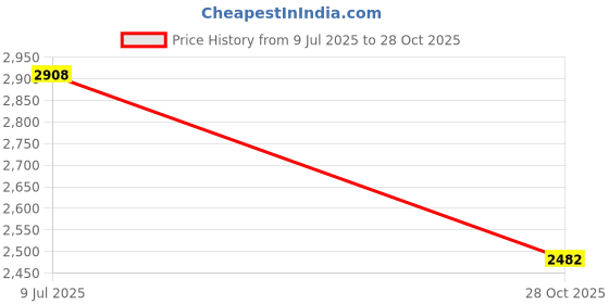 amazon.in woodland Men's Mesh Running Shoe woodland Price History Graph from 9 Jul 2025 to 28 Oct 2025