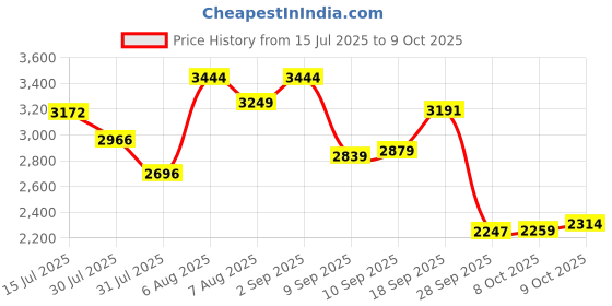 amazon.in Woodland Men's Mesh Running Shoe woodland Price History Graph from 15 Jul 2025 to 9 Oct 2025