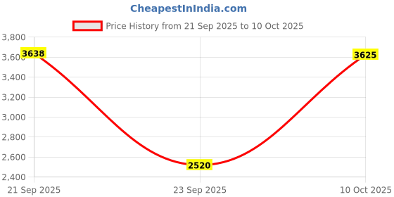amazon.in woodland Men's Mesh Running Shoe woodland Price History Graph from 21 Sep 2025 to 10 Oct 2025