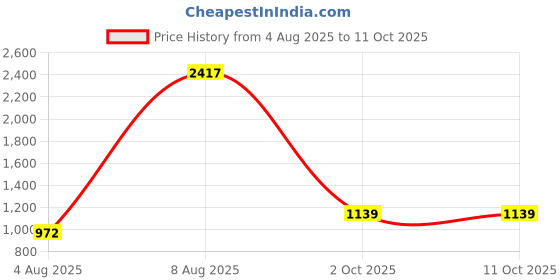 amazon.in woodland Men's Mesh Running Shoe woodland Price History Graph from 4 Aug 2025 to 11 Oct 2025