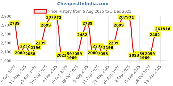 amazon.in woodland Men's Mesh Running Shoe woodland Price History Graph from 6 Aug 2025 to 3 Dec 2025