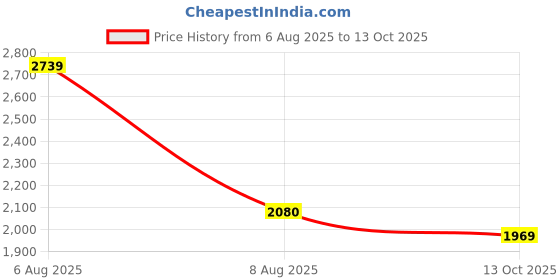 amazon.in woodland Men's Mesh Running Shoe woodland Price History Graph from 6 Aug 2025 to 13 Oct 2025