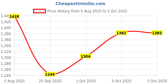 amazon.in woodland Men's Mesh Running Shoe woodland Price History Graph from 5 Aug 2025 to 1 Oct 2025