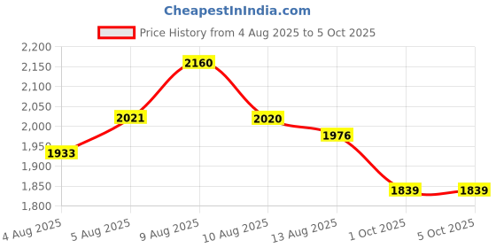 amazon.in woodland Men's Mesh Running Shoe woodland Price History Graph from 4 Aug 2025 to 5 Oct 2025