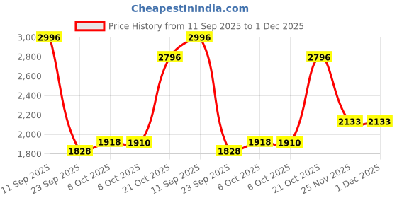 amazon.in woodland Men's Mesh Running Shoe woodland Price History Graph from 11 Sep 2025 to 1 Dec 2025