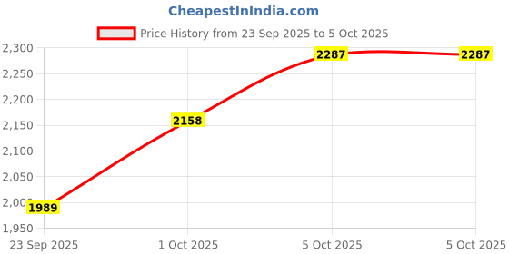 amazon.in woodland Men's Mesh Running Shoe woodland Price History Graph from 23 Sep 2025 to 5 Oct 2025