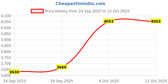 amazon.in woodland Men's Mesh Running Shoe woodland Price History Graph from 24 Sep 2025 to 11 Oct 2025