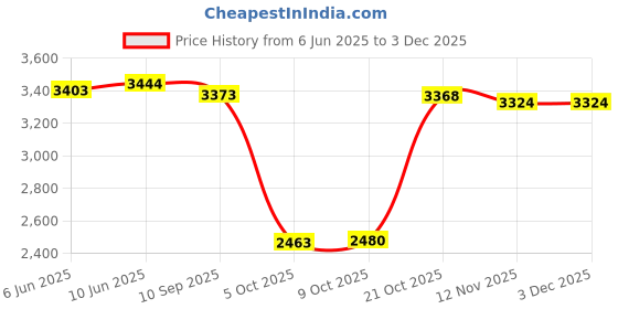 amazon.in woodland Men's Mesh Running Shoes woodland Price History Graph from 6 Jun 2025 to 1 Dec 2025