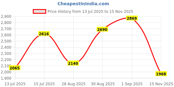 amazon.in Woodland Men's Mesh Running Shoes woodland Price History Graph from 13 Jul 2025 to 15 Nov 2025