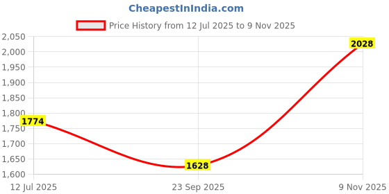 amazon.in woodland Men's Mesh Running Shoes woodland Price History Graph from 12 Jul 2025 to 9 Nov 2025