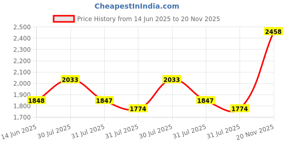 amazon.in woodland Men's Mesh Running Shoes woodland Price History Graph from 14 Jun 2025 to 20 Nov 2025