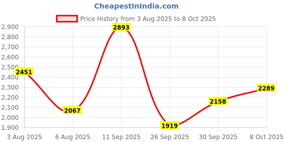 amazon.in woodland Men's Mesh Running Shoes woodland Price History Graph from 3 Aug 2025 to 8 Oct 2025