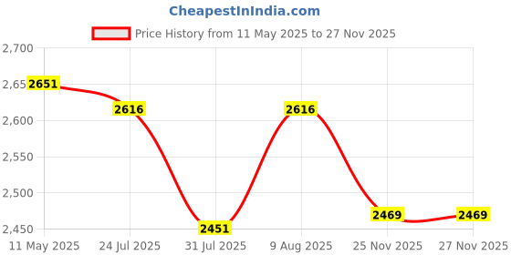 amazon.in woodland Men's Mesh Sports Shoes woodland Price History Graph from 11 May 2025 to 25 Nov 2025
