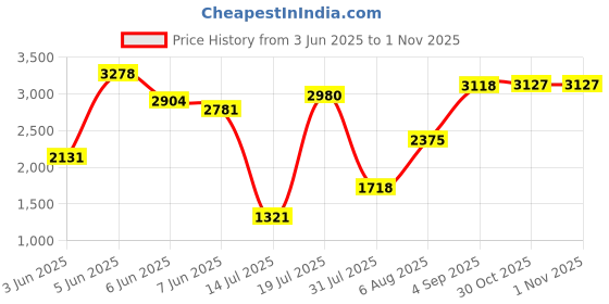 amazon.in woodland Men's Mesh Sports Shoes woodland Price History Graph from 3 Jun 2025 to 1 Nov 2025