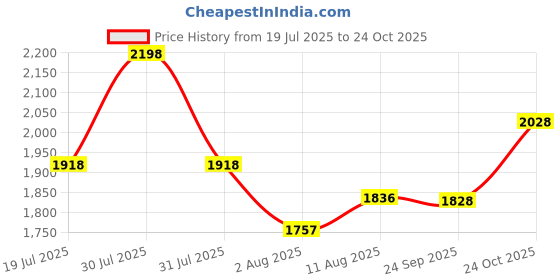 amazon.in woodland Men's Mesh Sports Shoes woodland Price History Graph from 19 Jul 2025 to 24 Oct 2025