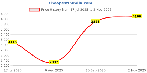 amazon.in Woodland Men’s Navy Regular Fit V-Neck Pullover – Lightweight Lambswool-Nylon Blend Sweater for Winter Layering woodland Price History Graph from 17 Jul 2025 to 2 Nov 2025
