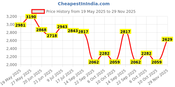 amazon.in woodland Mens OGC 3501119 Sneaker woodland Price History Graph from 19 May 2025 to 29 Nov 2025