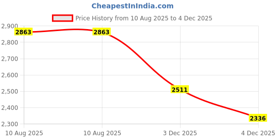 amazon.in woodland Mens OGC 4000121 Sneaker woodland Price History Graph from 10 Aug 2025 to 4 Dec 2025