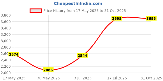 amazon.in woodland mens Ogd 4380122 Sandal woodland Price History Graph from 17 May 2025 to 29 Oct 2025